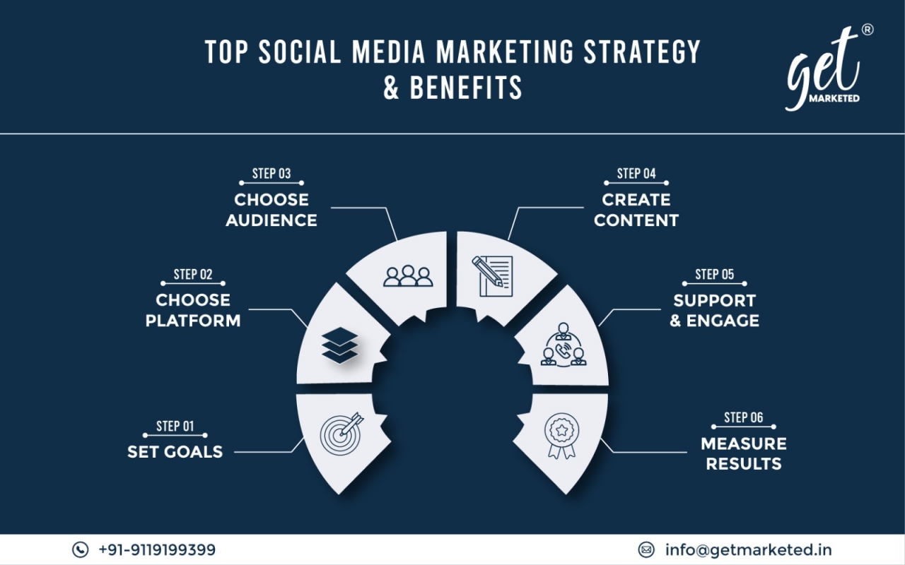 Top Social Media Marketing Strategy & Benefits